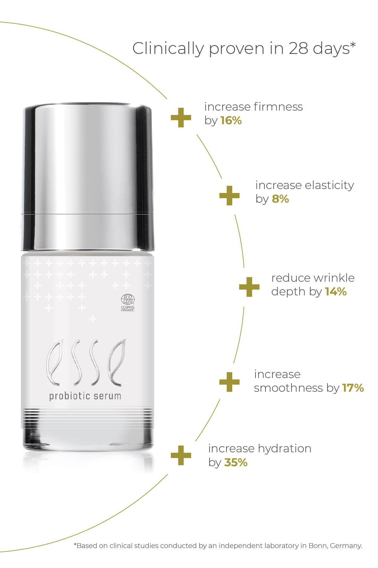 Esse Probiotic Serum comes in a clear glass bottle with a silver cap. Clinical results: 16% firmer skin, 8% more elasticity, 14% reduction in wrinkle depth, 17% smoother skin, and 35% more hydration after 28 days.